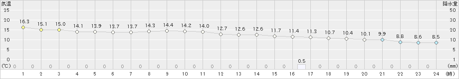 下妻(>2022年04月14日)のアメダスグラフ