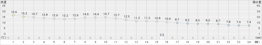 真岡(>2022年04月14日)のアメダスグラフ