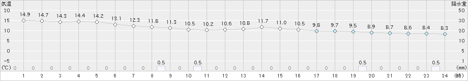 小河内(>2022年04月14日)のアメダスグラフ