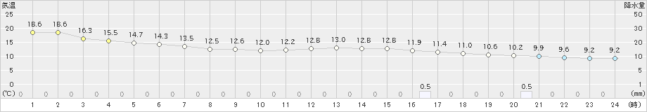 青梅(>2022年04月14日)のアメダスグラフ