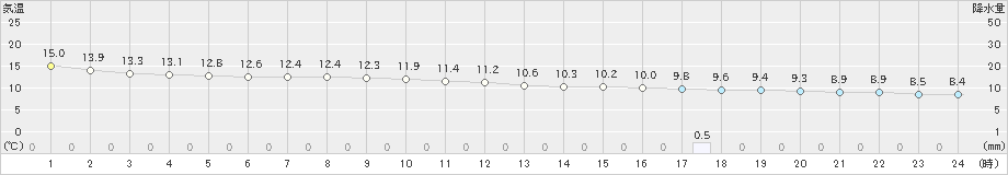 成田(>2022年04月14日)のアメダスグラフ