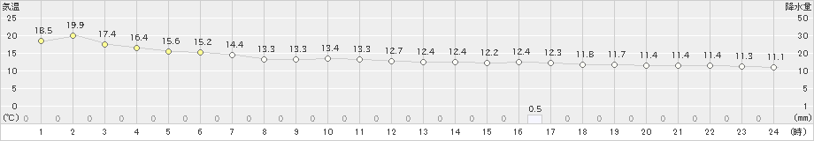 辻堂(>2022年04月14日)のアメダスグラフ