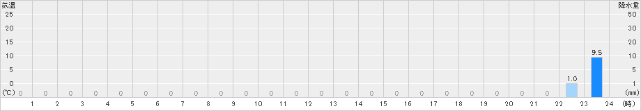 高根山(>2022年04月14日)のアメダスグラフ
