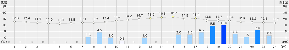 宮之前(>2022年04月14日)のアメダスグラフ