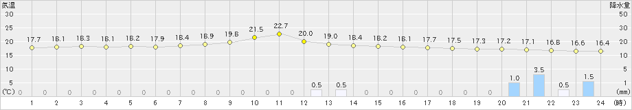 小俣(>2022年04月14日)のアメダスグラフ