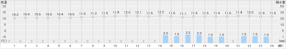 相川(>2022年04月14日)のアメダスグラフ