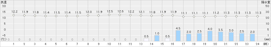 糸魚川(>2022年04月14日)のアメダスグラフ