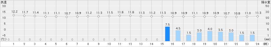 伏木(>2022年04月14日)のアメダスグラフ