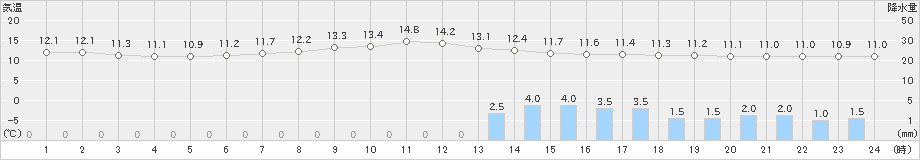 志賀(>2022年04月14日)のアメダスグラフ