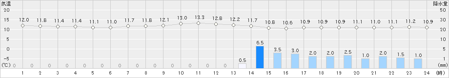 羽咋(>2022年04月14日)のアメダスグラフ