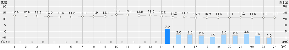 かほく(>2022年04月14日)のアメダスグラフ
