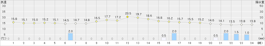 今津(>2022年04月14日)のアメダスグラフ