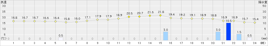 大津(>2022年04月14日)のアメダスグラフ