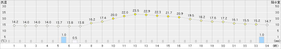 針(>2022年04月14日)のアメダスグラフ