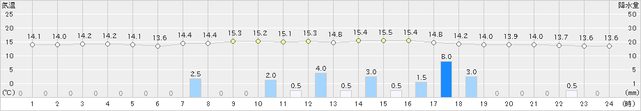 今岡(>2022年04月14日)のアメダスグラフ