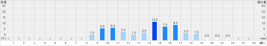 佐治(>2022年04月14日)のアメダスグラフ