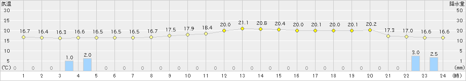 蒲生田(>2022年04月14日)のアメダスグラフ