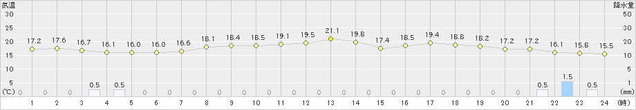 内海(>2022年04月14日)のアメダスグラフ