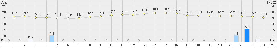 滝宮(>2022年04月14日)のアメダスグラフ