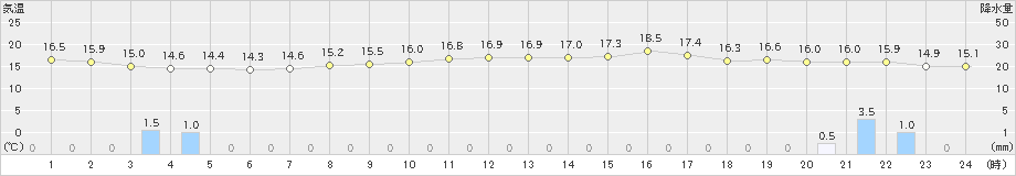 香南(>2022年04月14日)のアメダスグラフ