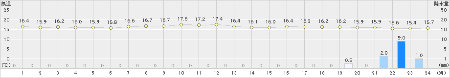 四国中央(>2022年04月14日)のアメダスグラフ