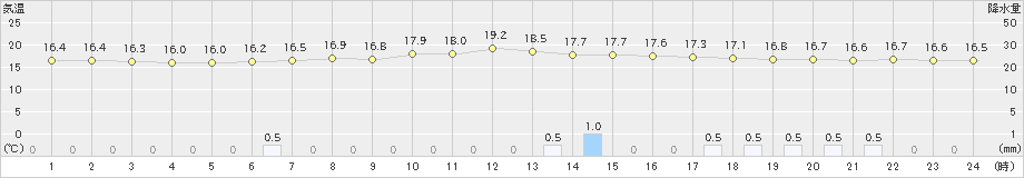 梼原(>2022年04月14日)のアメダスグラフ