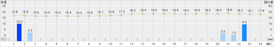 室戸岬(>2022年04月14日)のアメダスグラフ