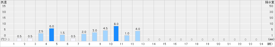 東谷(>2022年04月14日)のアメダスグラフ