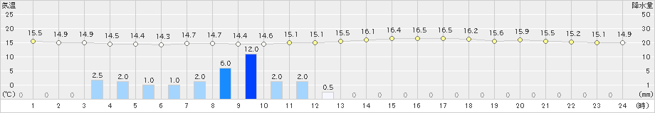 行橋(>2022年04月14日)のアメダスグラフ