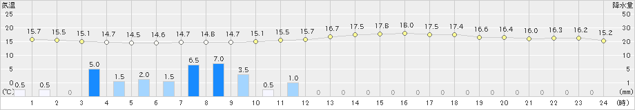 朝倉(>2022年04月14日)のアメダスグラフ