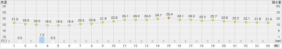 鹿児島(>2022年04月14日)のアメダスグラフ