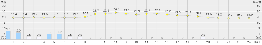 内之浦(>2022年04月14日)のアメダスグラフ