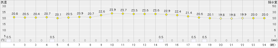 種子島(>2022年04月14日)のアメダスグラフ