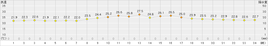 西表島(>2022年04月14日)のアメダスグラフ