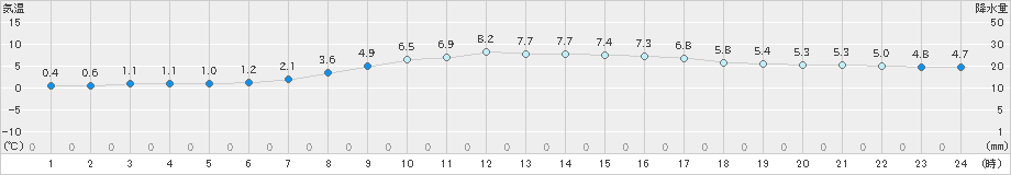 石狩(>2022年04月15日)のアメダスグラフ