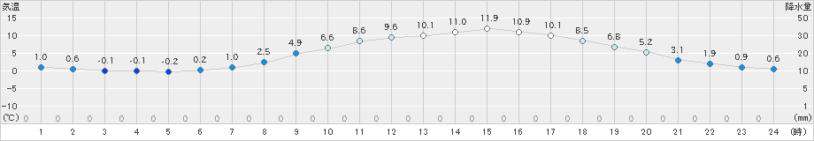 芦別(>2022年04月15日)のアメダスグラフ