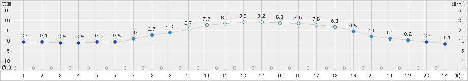 月形(>2022年04月15日)のアメダスグラフ