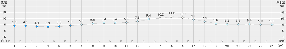 神恵内(>2022年04月15日)のアメダスグラフ