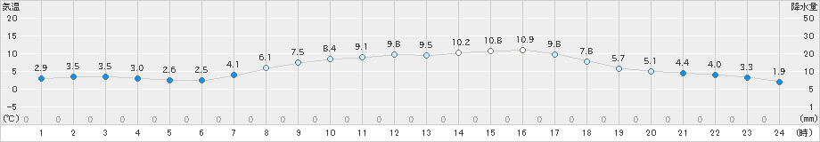 共和(>2022年04月15日)のアメダスグラフ