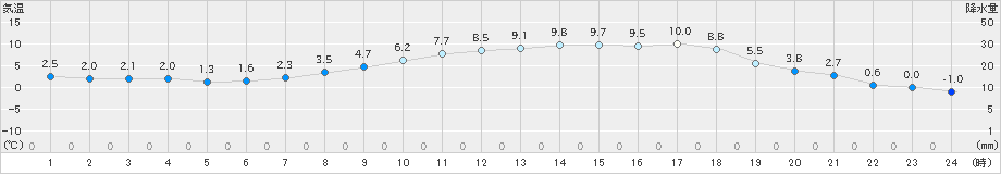 蘭越(>2022年04月15日)のアメダスグラフ