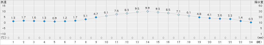 倶知安(>2022年04月15日)のアメダスグラフ