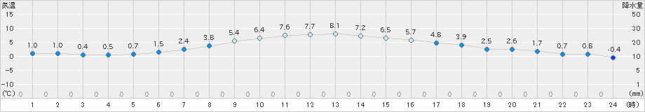 女満別(>2022年04月15日)のアメダスグラフ