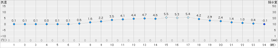 鹿追(>2022年04月15日)のアメダスグラフ