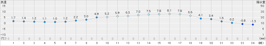 日高(>2022年04月15日)のアメダスグラフ