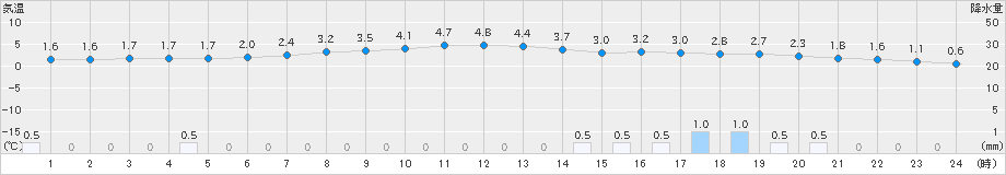 区界(>2022年04月15日)のアメダスグラフ