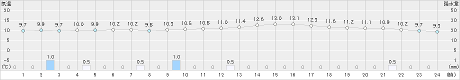 伊勢崎(>2022年04月15日)のアメダスグラフ