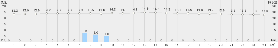 新島(>2022年04月15日)のアメダスグラフ