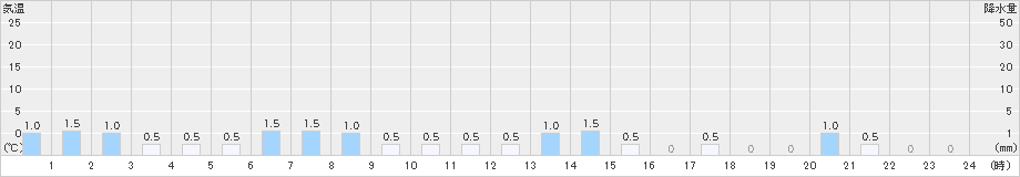 青ヶ島(>2022年04月15日)のアメダスグラフ