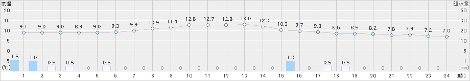 大町(>2022年04月15日)のアメダスグラフ