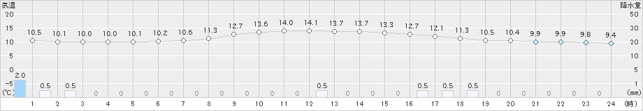 穂高(>2022年04月15日)のアメダスグラフ